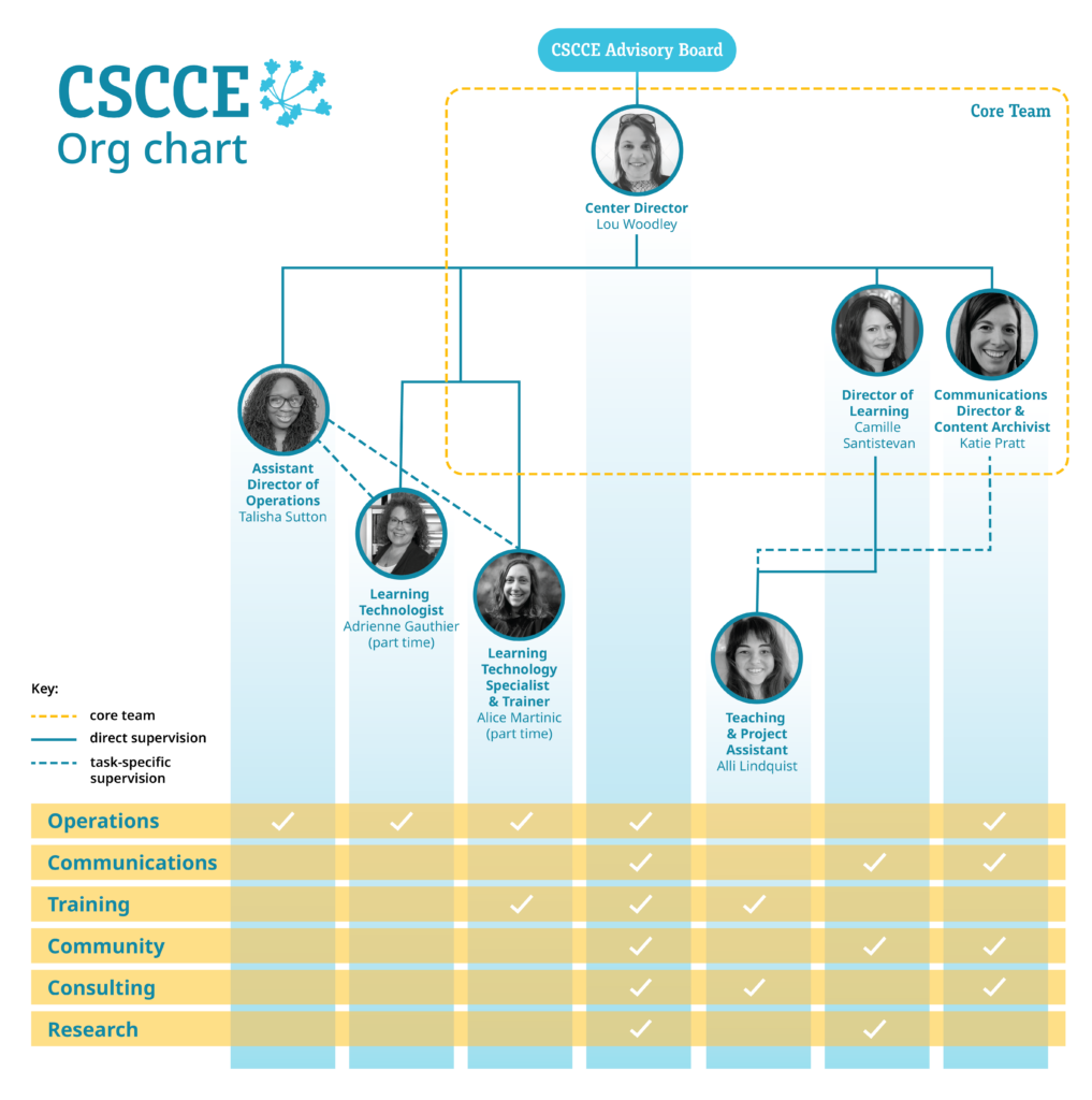 The CSCCE Org Chart. The diagram shows how CSCCE is structured. Lou Woodley is our Founder and Director, and oversees everything we do, and also interacts with our advisory board. Lou is joined by two Director level staff in our core team: Camille Santistevan and Katie Pratt. Talisha Sutton leads our ops team, which includes part time staff members Adrienne Gauthier and Alice Martinic, and Alli Lindquist supports training and client work. The diagram also describes how each team member contributes to six different functions at CSCCE: Operations, Communications, Training, Community, Consulting, and Research. More information about each of our team members is available on our "Team" page. 